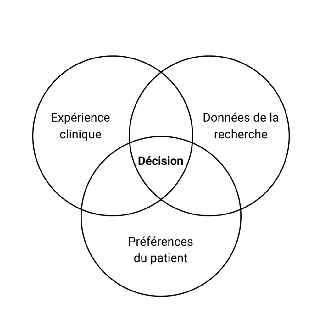 Expérience clinique Données de la recherche Préférences du patient Donnent = décision