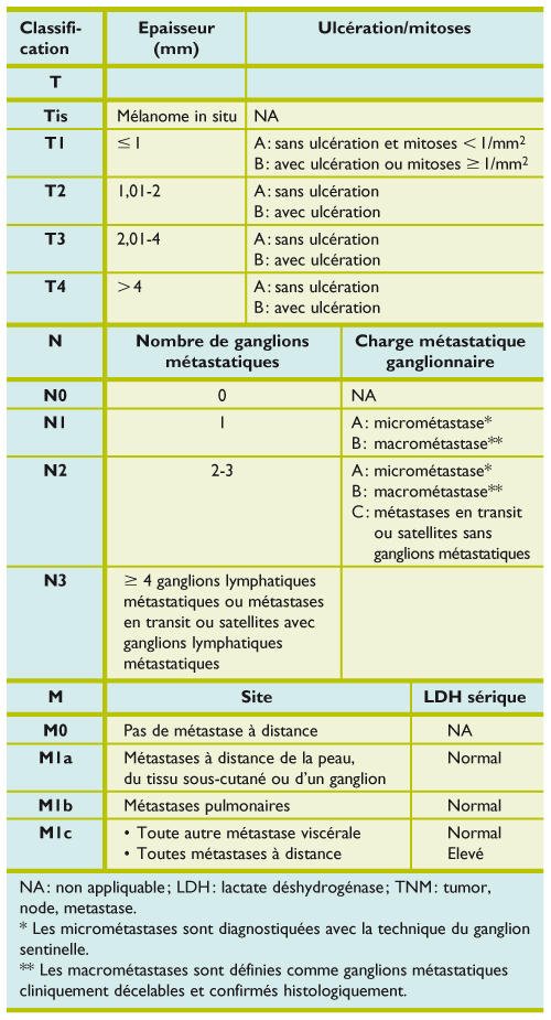 classification des mélanomes