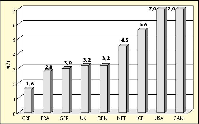 taux de consommation moyenne des acides gras trans